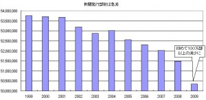 新聞発行部数推移